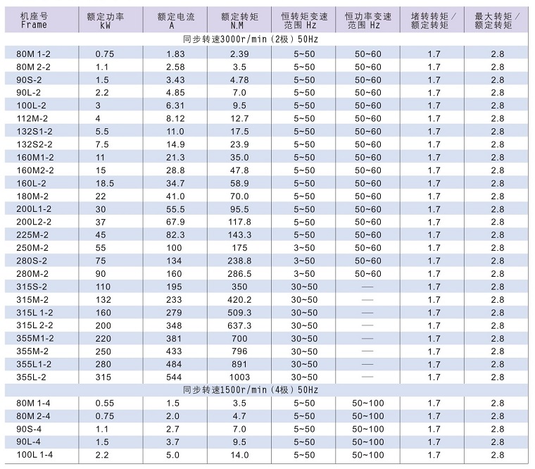 Y2VF系列變頻專用電動機技術(shù)數(shù)據(jù)1